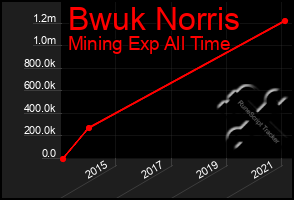 Total Graph of Bwuk Norris
