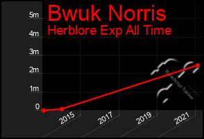 Total Graph of Bwuk Norris