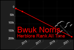 Total Graph of Bwuk Norris