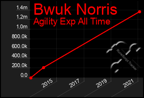 Total Graph of Bwuk Norris