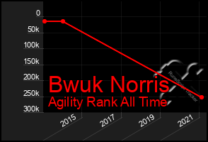 Total Graph of Bwuk Norris