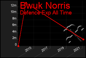 Total Graph of Bwuk Norris