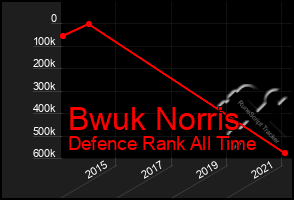 Total Graph of Bwuk Norris