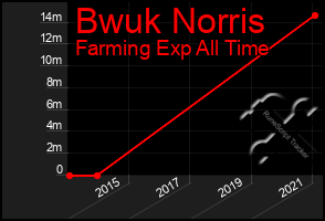 Total Graph of Bwuk Norris