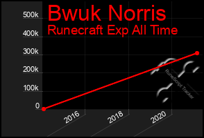 Total Graph of Bwuk Norris