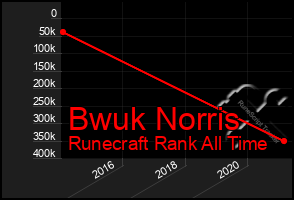 Total Graph of Bwuk Norris