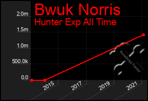 Total Graph of Bwuk Norris