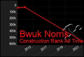 Total Graph of Bwuk Norris
