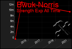 Total Graph of Bwuk Norris