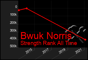 Total Graph of Bwuk Norris