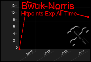 Total Graph of Bwuk Norris