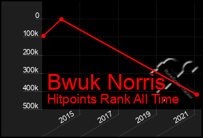 Total Graph of Bwuk Norris