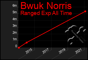 Total Graph of Bwuk Norris
