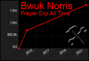Total Graph of Bwuk Norris