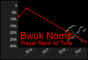 Total Graph of Bwuk Norris