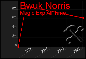 Total Graph of Bwuk Norris