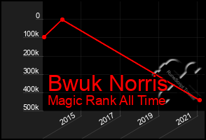 Total Graph of Bwuk Norris