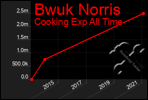 Total Graph of Bwuk Norris