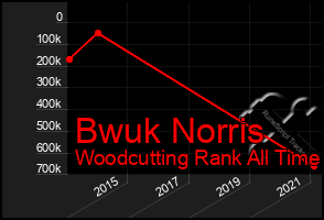 Total Graph of Bwuk Norris