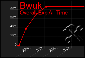 Total Graph of Bwuk