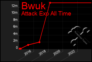 Total Graph of Bwuk