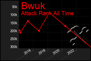 Total Graph of Bwuk