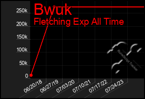 Total Graph of Bwuk