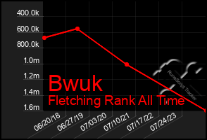 Total Graph of Bwuk