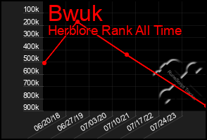 Total Graph of Bwuk