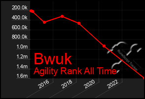 Total Graph of Bwuk