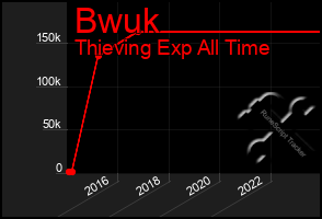 Total Graph of Bwuk