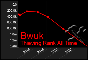 Total Graph of Bwuk