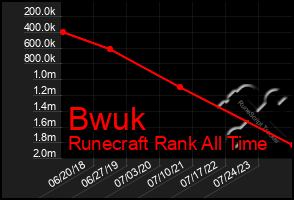 Total Graph of Bwuk