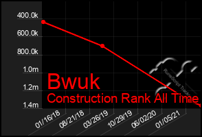 Total Graph of Bwuk