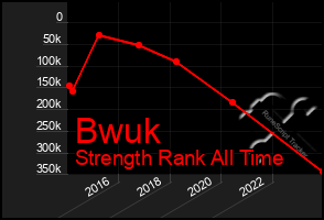 Total Graph of Bwuk