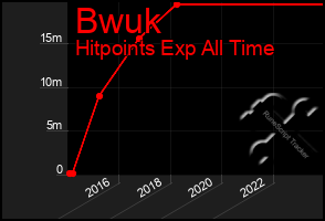 Total Graph of Bwuk