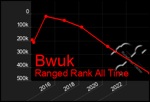 Total Graph of Bwuk