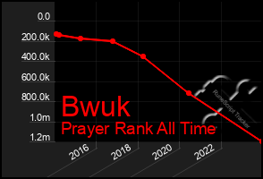 Total Graph of Bwuk