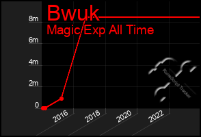 Total Graph of Bwuk