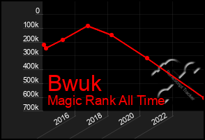 Total Graph of Bwuk