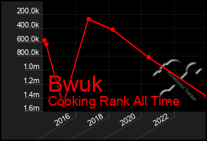 Total Graph of Bwuk