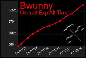 Total Graph of Bwunny