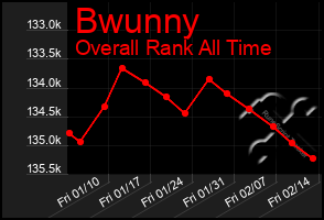 Total Graph of Bwunny