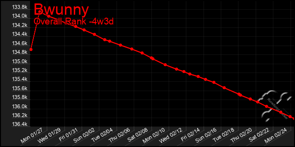 Last 31 Days Graph of Bwunny