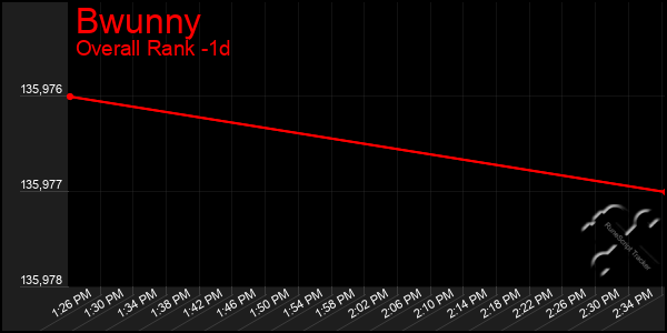 Last 24 Hours Graph of Bwunny