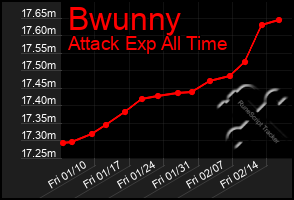 Total Graph of Bwunny