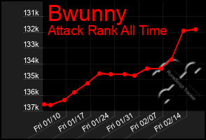 Total Graph of Bwunny