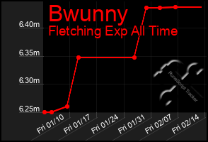 Total Graph of Bwunny