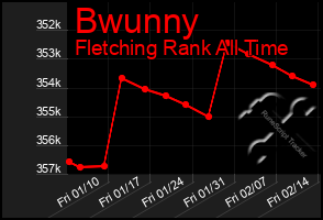 Total Graph of Bwunny