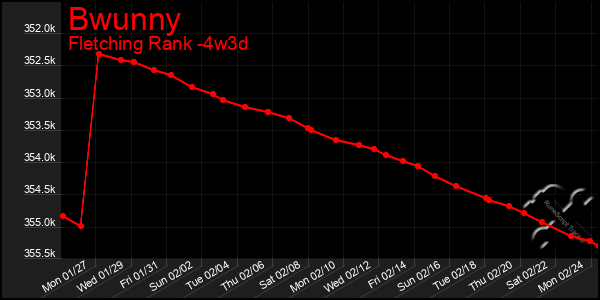 Last 31 Days Graph of Bwunny